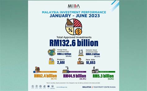 Bernama Malaysia Records Rm Bln Approved Investment In H On