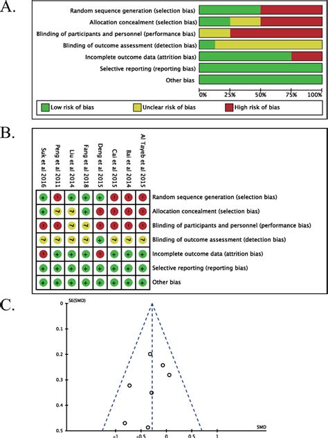 Assessment Of Risk Of Bias Based On The Evaluation Domains Listed In Download Scientific