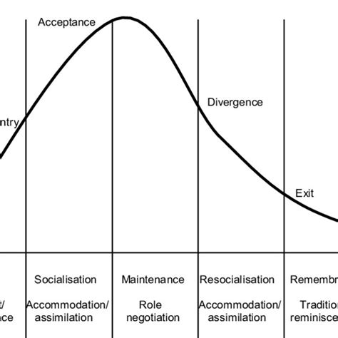 Model Of Group Socialisation Showing Five Stages Of Group Membership