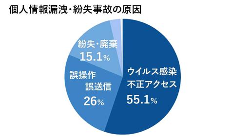 【2023年最新事例】個人情報漏洩の5つの原因・予防策を徹底解説