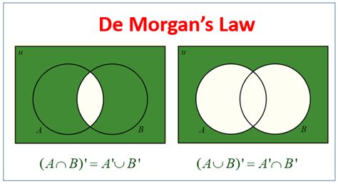 Prove De Morgan's Law Using Venn Diagram De Morgan's Laws