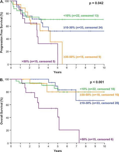 Prognostic Impact Of Proliferative Index Determined By Quantitative