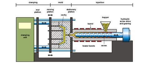 Injection molding process – A complete guide