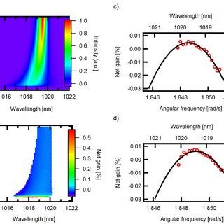 Spectral Evolution A And Corresponding Gain Spectrum B Of The