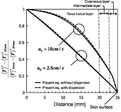 Effects Of Thermal Dispersion On Peripheral Tissue Temperature Profiles