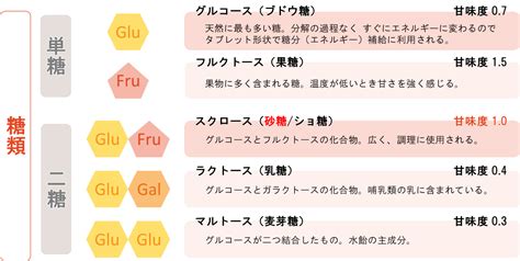 Q4 血糖値が上がる糖？～糖の分類～ 糖質！糖に関する10の質問 讃岐うどんならおまかせ 吉原食糧 株