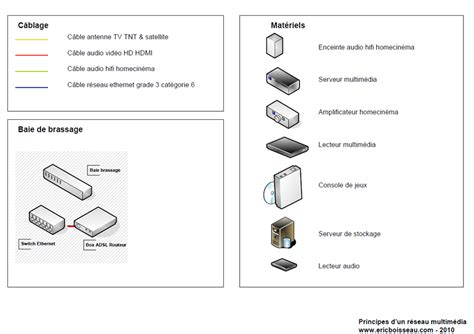 Schema câblage et branchement de tableau electrique triphasé Combles