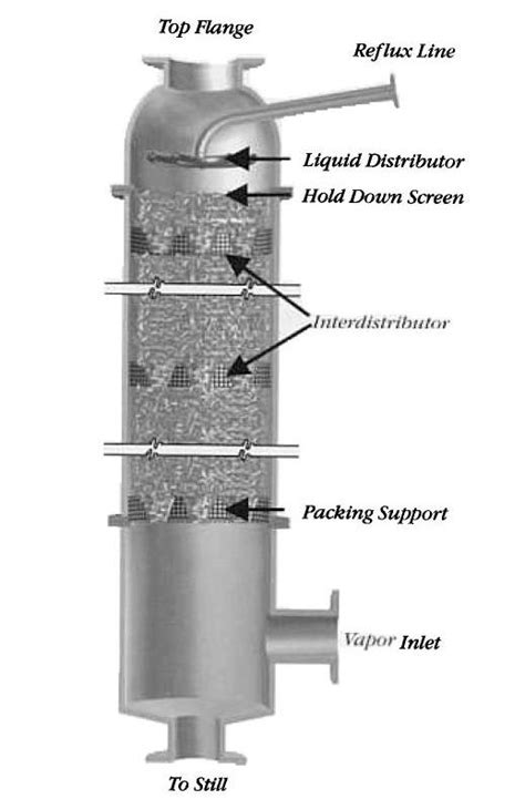 Distillation Columns Visual Encyclopedia Of Chemical Engineering