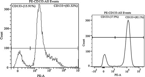 Apoptosis And Cd133 Mrna Expression Of Colon Cancer Dddt