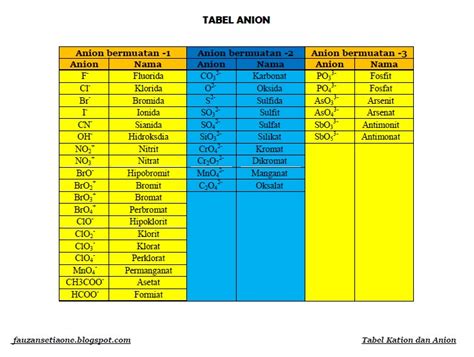 Tabel Kation Anion Lengkap Beserta Pengertian Kation Dan Anion Secara