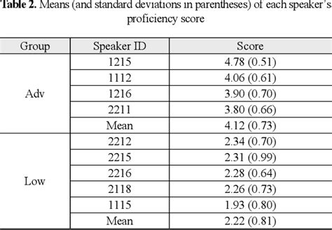 Table 1 From Evaluation Of English Speaking Proficiency Under Fixed