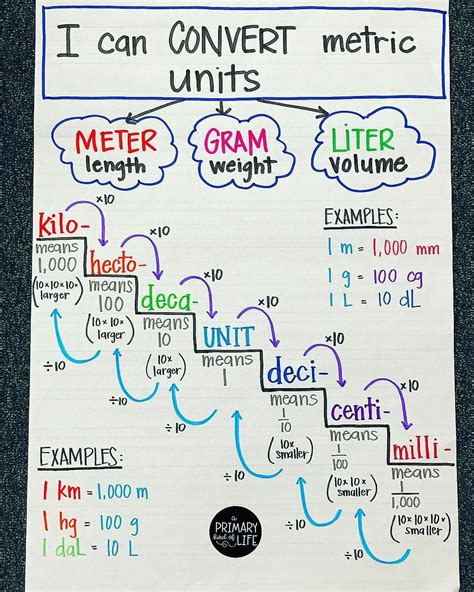 Cheat Sheet For Metric Conversion