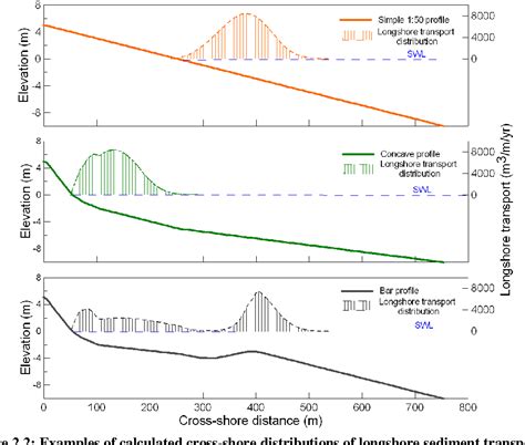 Figure 1 2 From The Cross Shore Distribution Of Grain Size In The