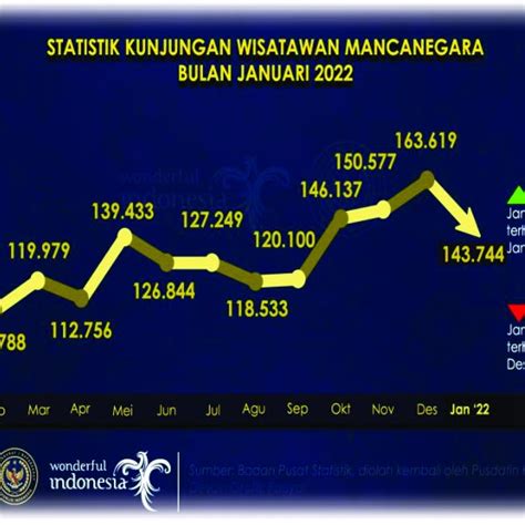 Gambar Statistik Kunjungan Wisatawan Mancanegara Tahun 2022