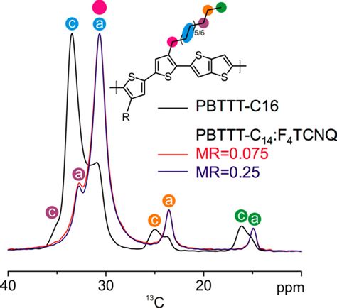 Molecular Interactions And Ordering In Electrically Doped Polymers