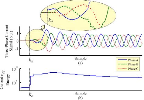 Current Waveform During The Energizing Procedure A Three Phase