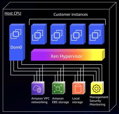 Aws Nitro Ssd For High Performance Storage Storagereview Hot Sex Picture