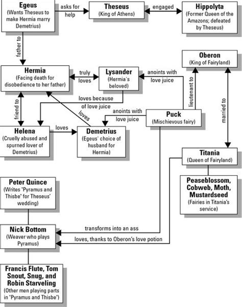 A Midsummer Nights Dream Character Map Cliff Notes English Iv