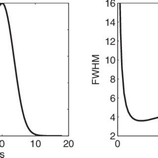 A Normalized Intensity Profile Of The Dark Soliton Whose Maximum