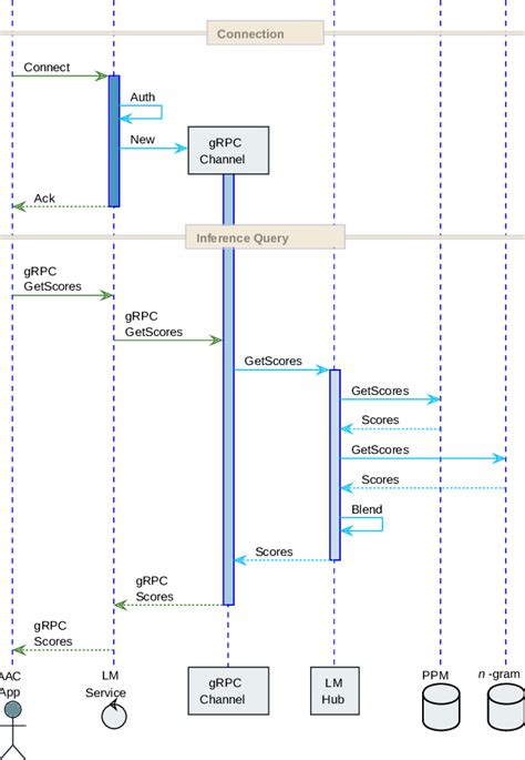 Uml Sequence Diagram If