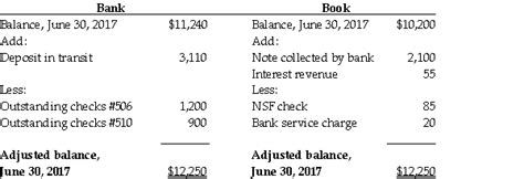 Refer To The Following Bank Reconciliation Journalize The Adjusting