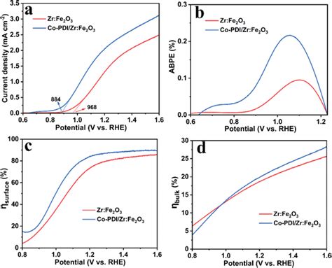 currentpotential curves  abpe values  charge injection