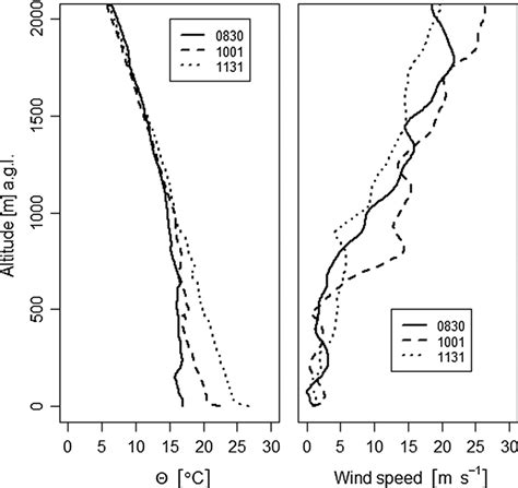 Radiosonde Potential Temperature ϴ And Wind Speed Profiles Download