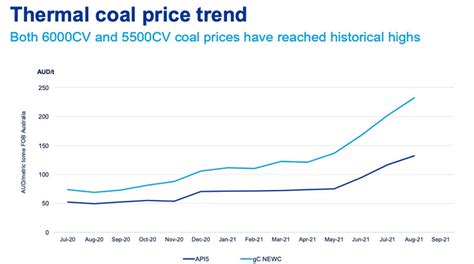 Coal Prices Are Hitting Record Highs Heres Why Thats A Once In A