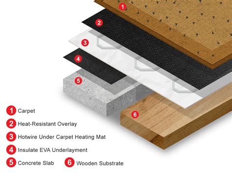 Hotwire Under Carpet Heating | The Heating Company