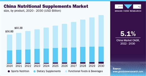 Asia Pacific Nutritional Supplements Market Report 2030