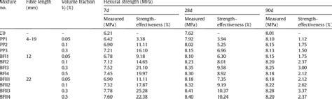 Flexural Strength Test Results Of Frc Download Scientific Diagram