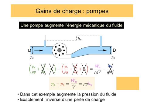 Pertes Et Gains De Charge Cours De M Canique Des Fluides Olivier