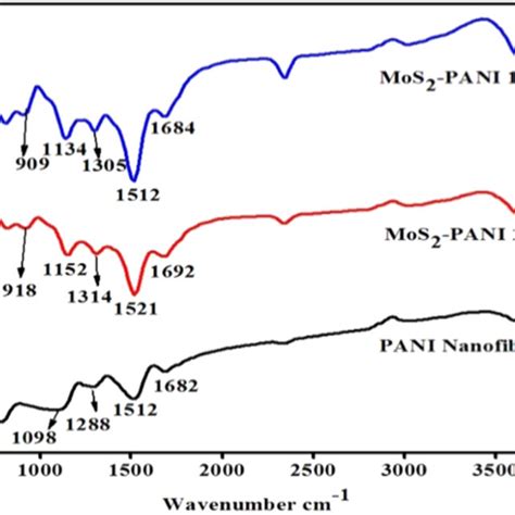 Ftir Spectra For Mos2 Pani 1 Mos2 Pani 2 Composite And Pani Nf Download Scientific Diagram