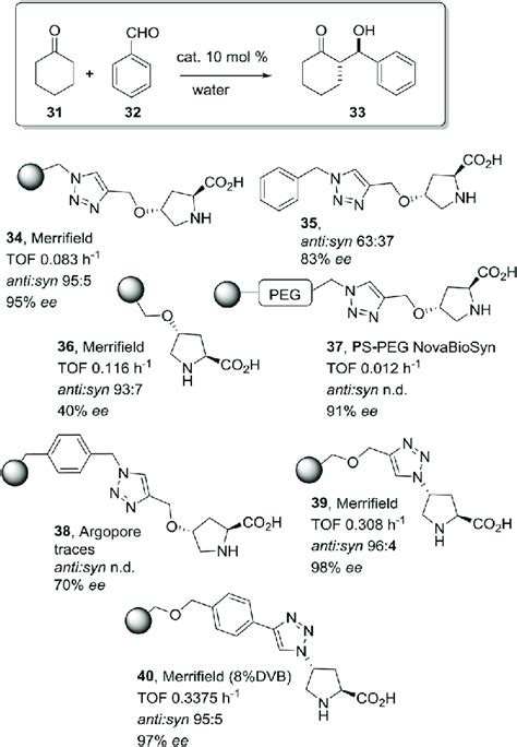 Immobilization Of Hydroxyproline Fragments On Different Polymeric