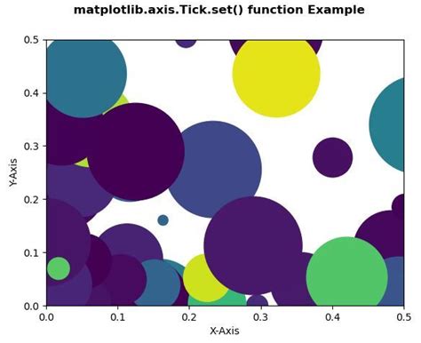 Python Matplotlib Axis Tick Set