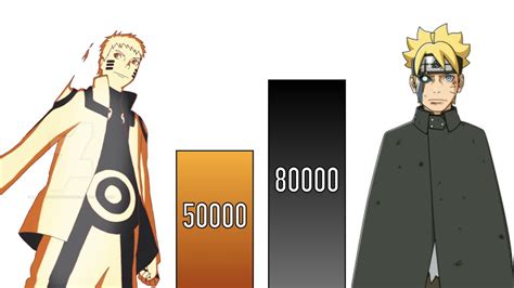 Naruto Vs Boruto Power Levels Naruto Power Levels Youtube