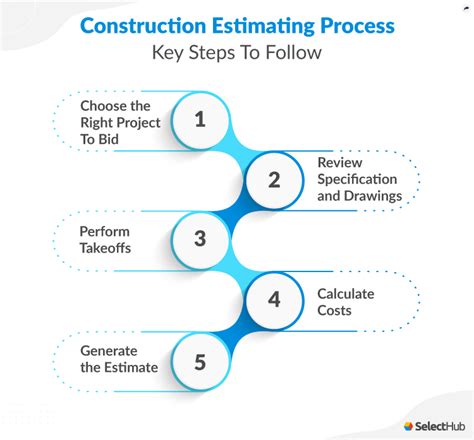 Construction Estimating And Bidding 2025 Comprehensive Guide