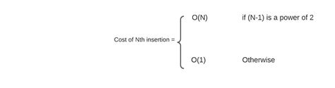 Amortized Time Complexity In Data Structures Coding Ninjas