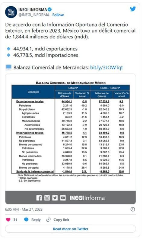 Inegi México registra un déficit comercial de mil 844 MDD en febrero