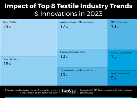 Top 8 Textile Industry Trends in 2023 | StartUs Insights