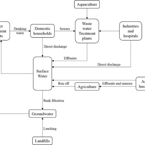 Potential Sources And Pathway For Groundwater Contamination By Ecs