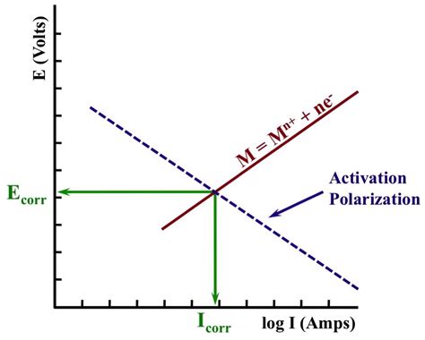 Kinetics Of Corrosion GSCSG Boston MA