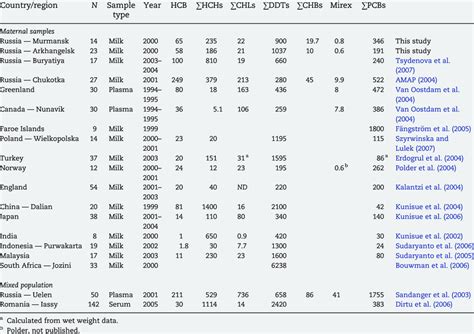 Worldwide Comparison Of Oc Levels μg Kg Lipid In Human Milk And Download Table