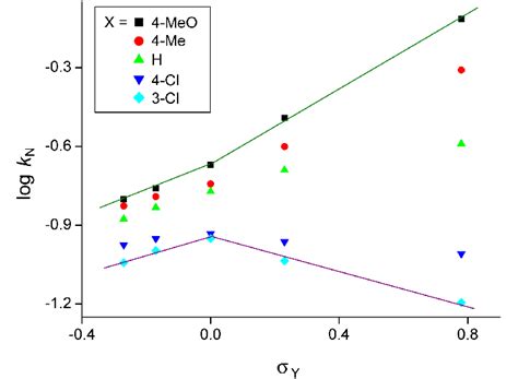 Hammett Plots Log Kn Vs σy For The Reactions Of Download