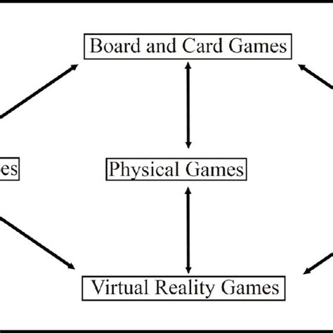 Relationship between game types | Download Scientific Diagram