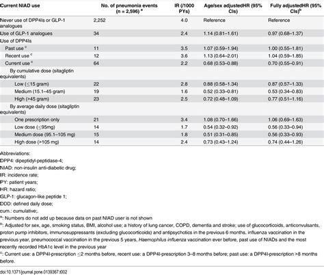 Use Of Dpp 4 Inhibitors And Risk Of Pneumonia In T2dm Patients By Download Table