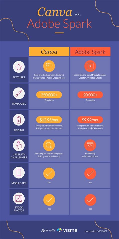 Canva Vs Adobe Creative Cloud Express Which One Is Better Comparison