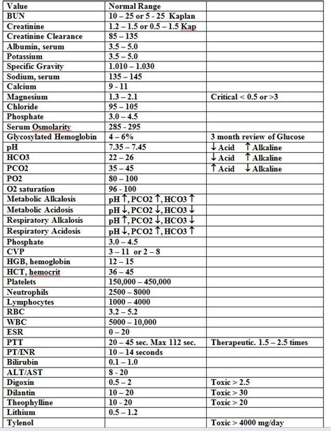 Lab Values Nclex Questions