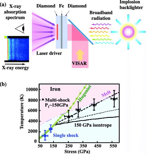 Extended X Ray Absorption Fine Structure EXAFS Experiments On Ramp