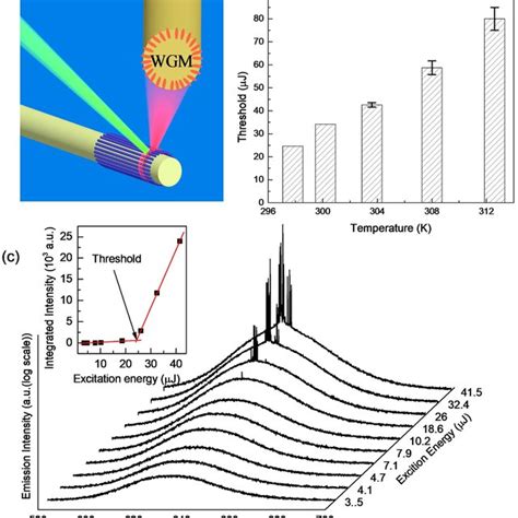 A Schematic Diagram Of Cdse Cds Zns Nanostructure B Band Structure Download Scientific